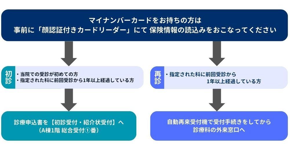 受診の流れ
