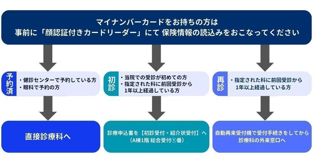 受診の流れ