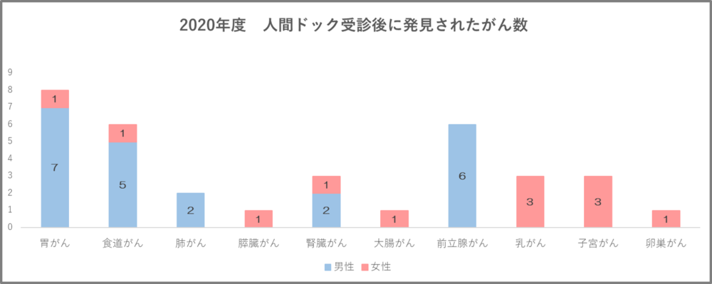 2020年度　人間ドック受診後に発見されたがん数