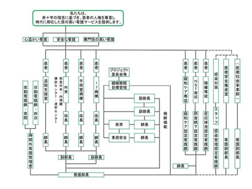 看護部組織構成