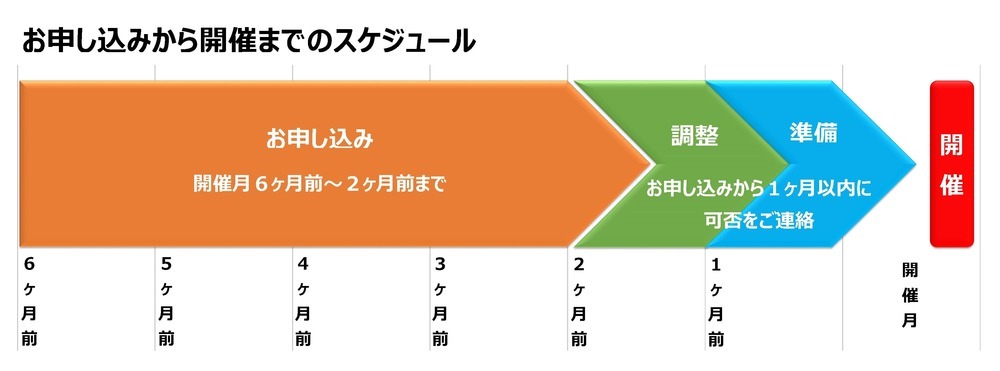 申込みから実施までのスケジュールの図